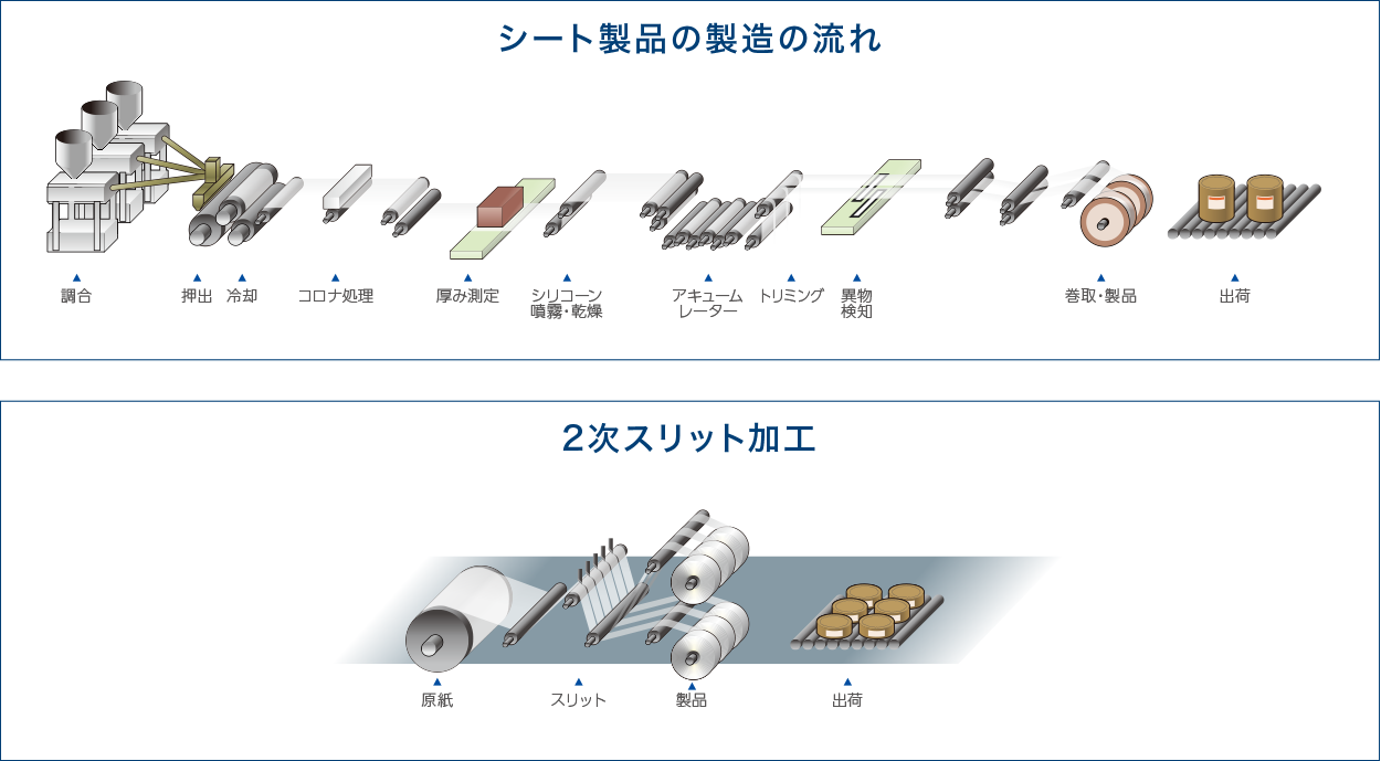 シート製品の製造の流れ