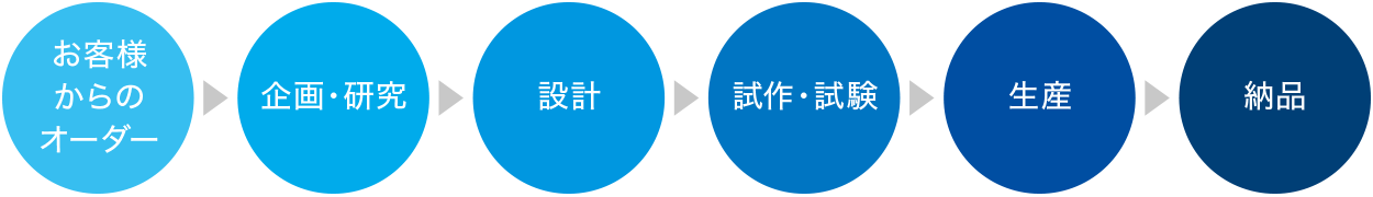 開発・生産システムの流れ