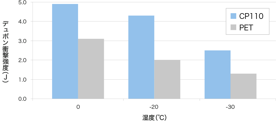 デュポン衝撃強度 PETと比較した際の優位性