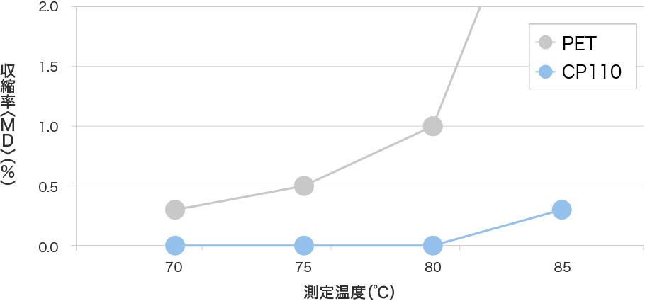 加熱収縮率 PETと比較した際の優位性